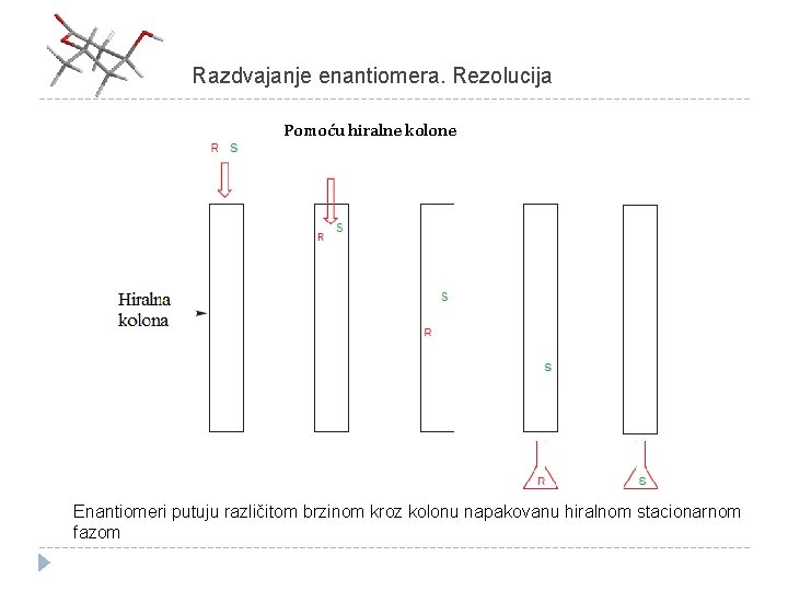 Razdvajanje enantiomera. Rezolucija Pomoću hiralne kolone Enantiomeri putuju različitom brzinom kroz kolonu napakovanu hiralnom