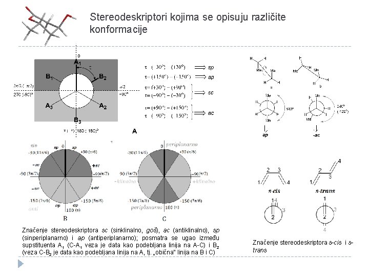 Stereodeskriptori kojima se opisuju različite konformacije Značenje stereodeskriptora sc (sinklinalno, goš), ac (antiklinalno), sp