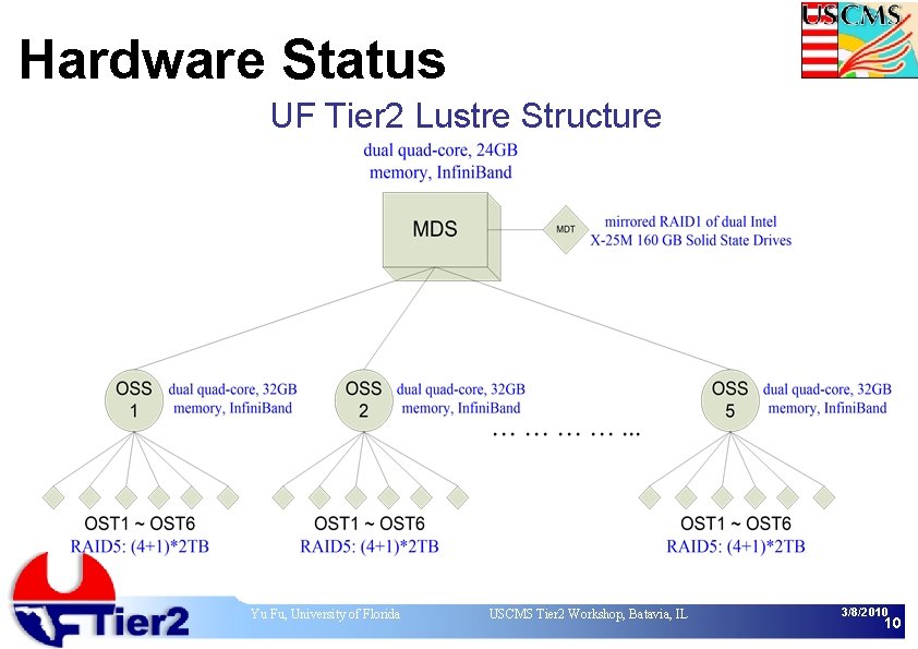 Hardware Status UF Tier 2 Lustre Structure Yu Fu, University of Florida USCMS Tier