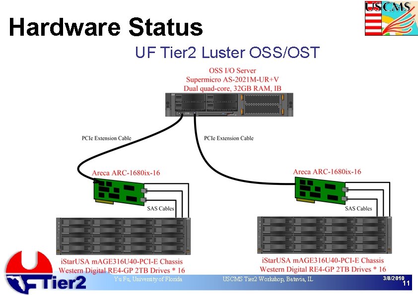 Hardware Status UF Tier 2 Luster OSS/OST Yu Fu, University of Florida USCMS Tier