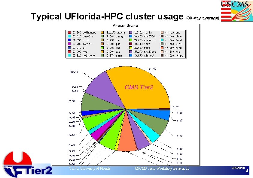 Typical UFlorida-HPC cluster usage (30 -day average) Yu Fu, University of Florida USCMS Tier