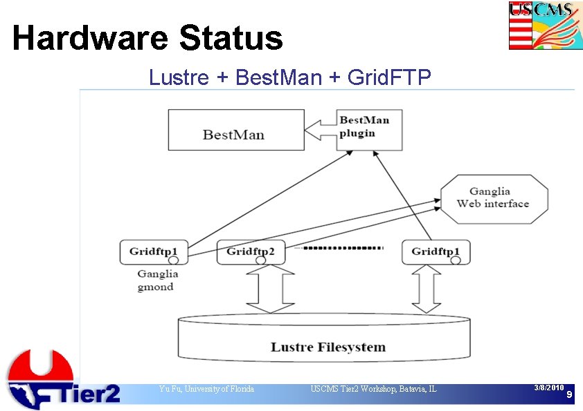 Hardware Status Lustre + Best. Man + Grid. FTP Yu Fu, University of Florida