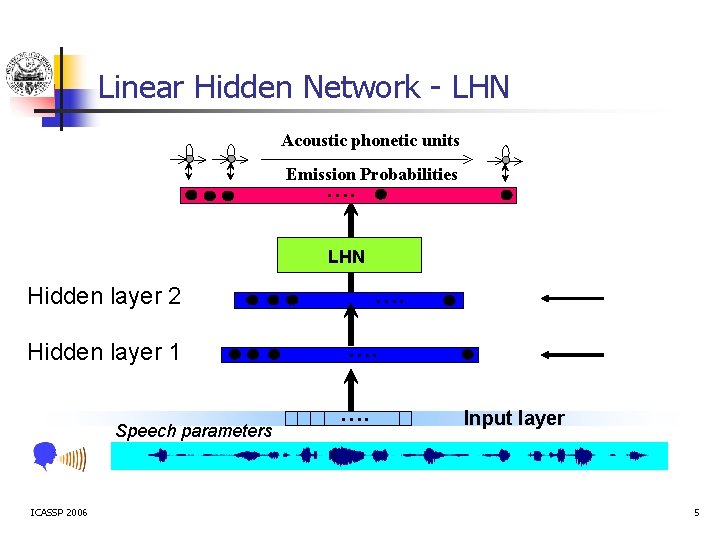 Linear Hidden Network - LHN Acoustic phonetic units Emission Probabilities …. LHN …. Hidden