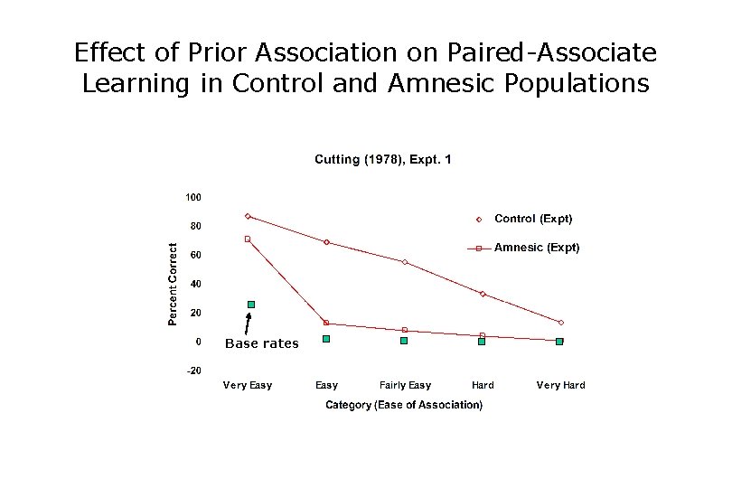 Effect of Prior Association on Paired-Associate Learning in Control and Amnesic Populations Base rates