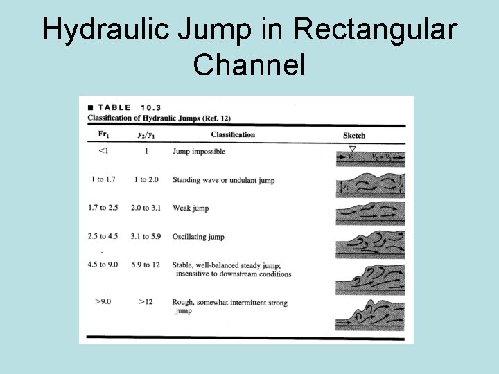 Hydraulic Jump in Rectangular Channel 