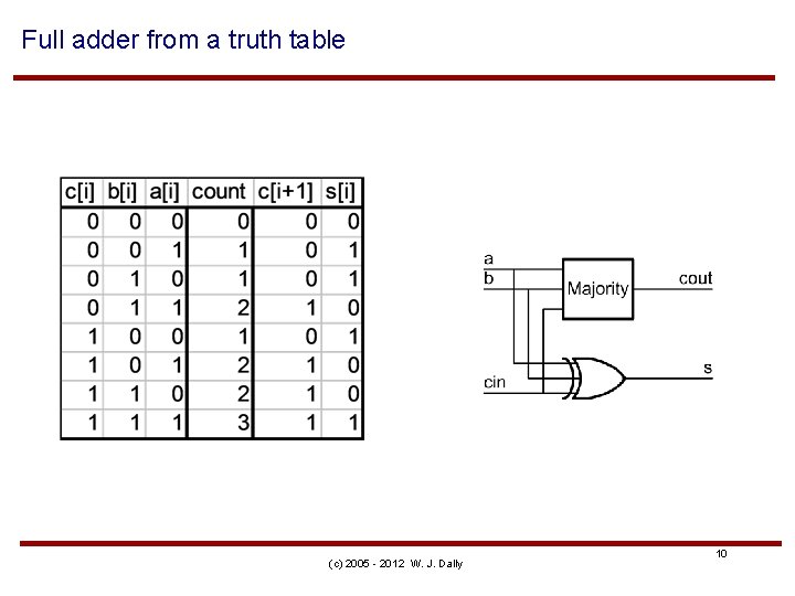 Full adder from a truth table (c) 2005 - 2012 W. J. Dally 10