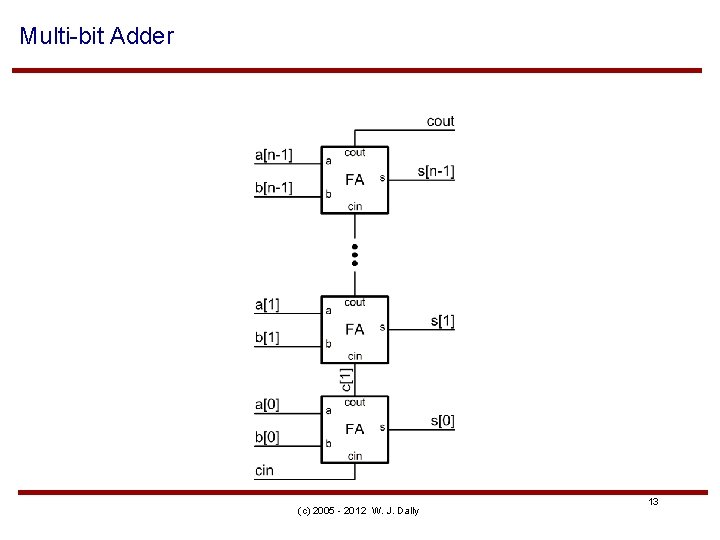 Multi-bit Adder (c) 2005 - 2012 W. J. Dally 13 