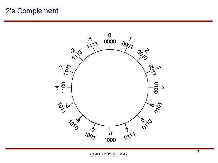 2’s Complement (c) 2005 - 2012 W. J. Dally 18 