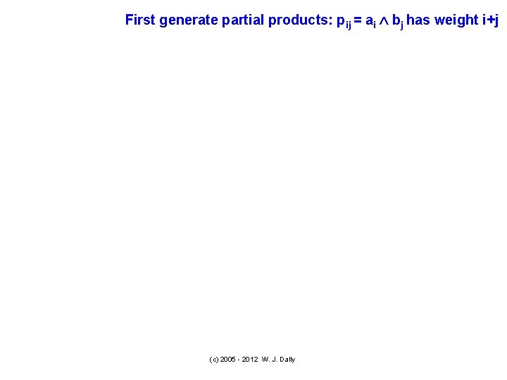First generate partial products: pij = ai bj has weight i+j (c) 2005 -
