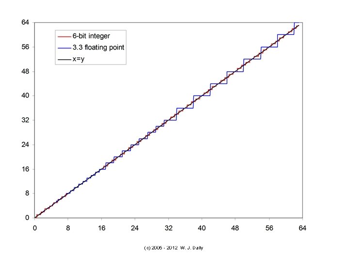 (c) 2005 - 2012 W. J. Dally 