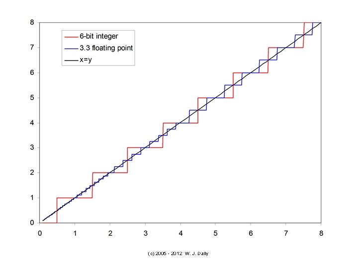 (c) 2005 - 2012 W. J. Dally 