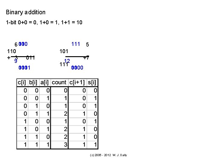 Binary addition 1 -bit 0+0 = 0, 1+0 = 1, 1+1 = 10 10_