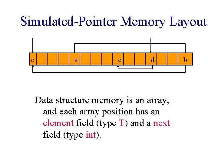 Simulated-Pointer Memory Layout c a e d Data structure memory is an array, and