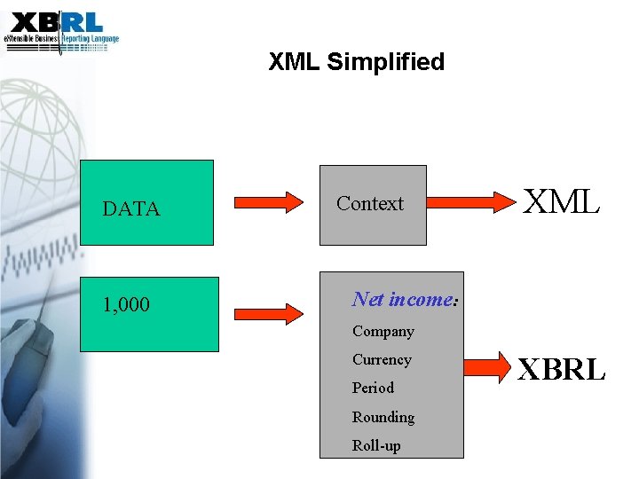 XML Simplified DATA 1, 000 Context XML Net income: Company Currency Period Rounding Roll-up