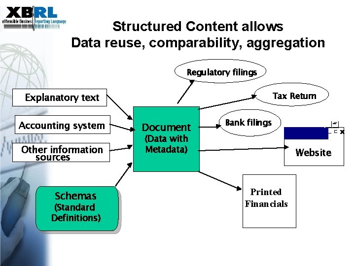 Structured Content allows Data reuse, comparability, aggregation Regulatory filings Tax Return Explanatory text Accounting