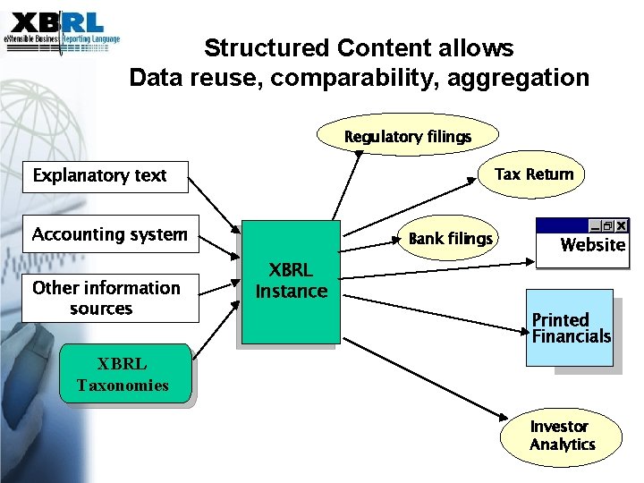 Structured Content allows Data reuse, comparability, aggregation Regulatory filings Explanatory text Tax Return Accounting