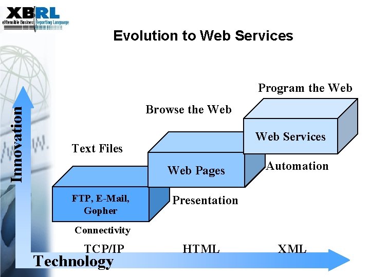 Evolution to Web Services Innovation Program the Web Browse the Web Services Text Files