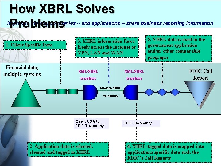 How XBRL Solves Problems Improves the way companies -- and applications -- share business