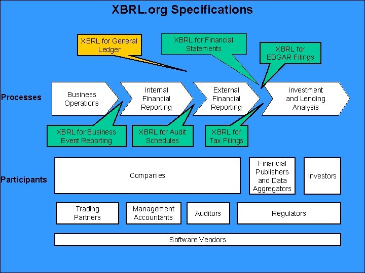 XBRL. org Specifications XBRL for Financial Statements XBRL for General Ledger Processes Business Operations