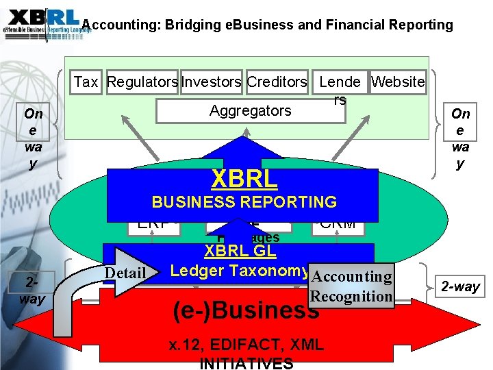 Accounting: Bridging e. Business and Financial Reporting On e wa y Tax Regulators Investors