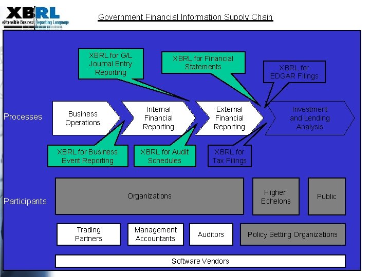 Government Financial Information Supply Chain XBRL for G/L Journal Entry Reporting Processes Business Operations