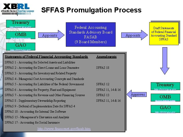 SFFAS Promulgation Process Treasury http: //www. treas. gov OMB http: //www. whitehouse. gov/omb Appoints