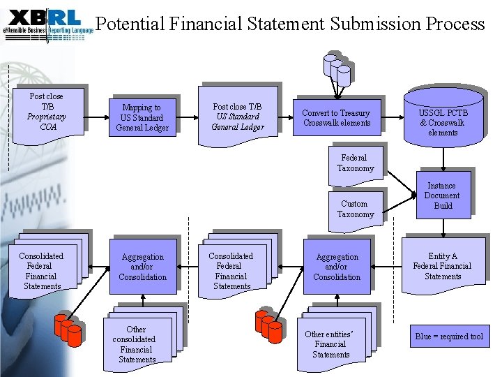 Potential Financial Statement Submission Process Post close T/B Proprietary COA Mapping to US Standard