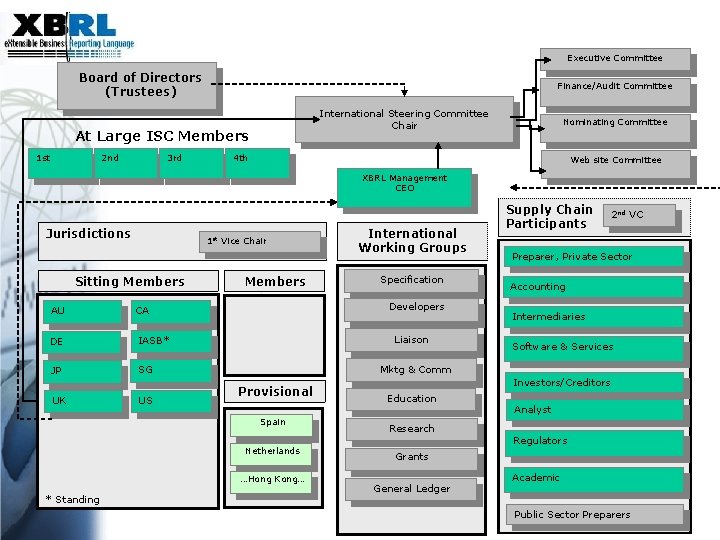 Executive Committee Board of Directors (Trustees) Finance/Audit Committee International Steering Committee Chair At Large