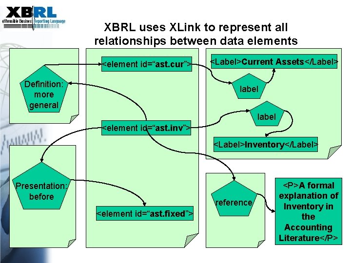 XBRL uses XLink to represent all relationships between data elements <element id=“ast. cur”> Definition: