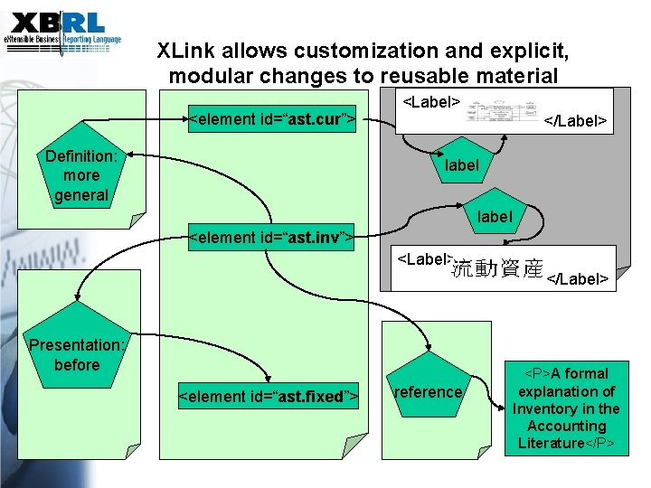 XLink allows customization and explicit, modular changes to reusable material <element id=“ast. cur”> Definition: