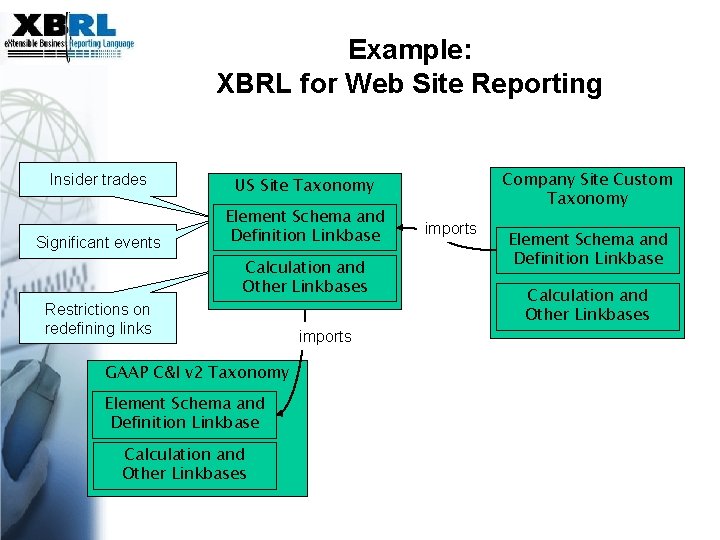 Example: XBRL for Web Site Reporting Insider trades Significant events Company Site Custom Taxonomy