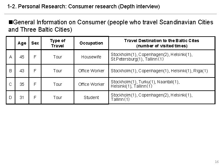 1 -2. Personal Research: Consumer research (Depth interview) n. General Information on Consumer (people