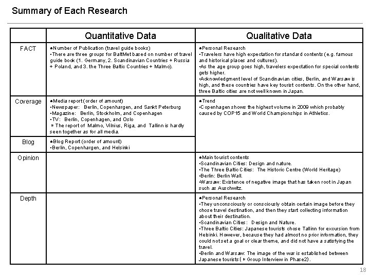 Summary of Each Research FACT Coverage Blog Opinion Depth Quantitative Data Qualitative Data ●Number