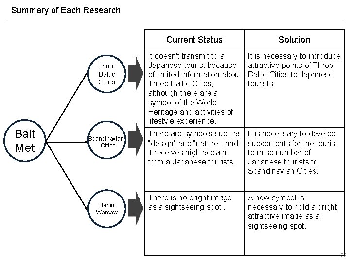 Summary of Each Research Three Baltic Cities Balt Met Scandinavian 　Cities Berlin Warsaw Current