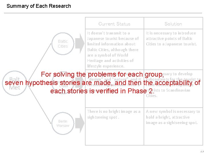 Summary of Each Research Current Status Baltic Cities It doesn't transmit to a Japanese