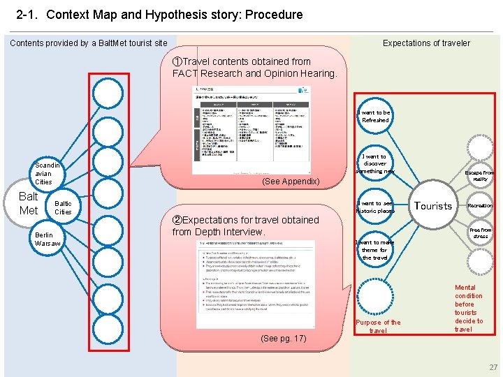 2 -1. 　Context Map and Hypothesis story: Procedure Contents provided by a Balt. Met