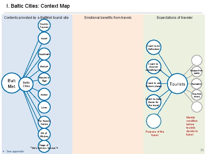 I. Baltic Cities: Context Map Contents provided by a Balt. Met tourist site Emotional