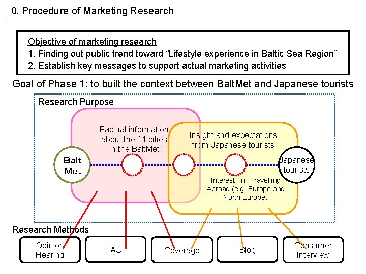0. Procedure of Marketing Research Objective of marketing research 1. Finding out public trend