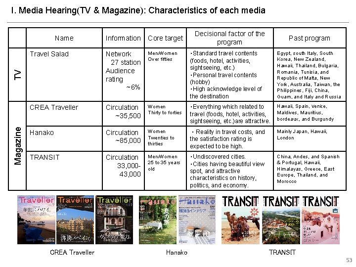 I. Media Hearing(TV & Magazine): Characteristics of each media Magazine Decisional factor of the