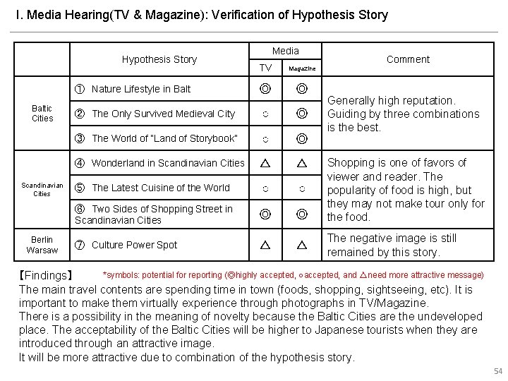 I. Media Hearing(TV & Magazine): Verification of Hypothesis Story Baltic Cities Scandinavian Cities Berlin