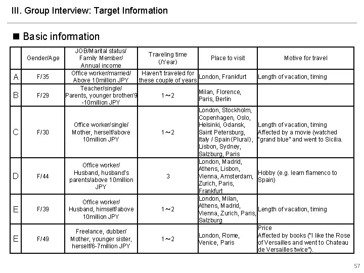 III. Group Interview: Target Information n Basic information Gender/Age A F/35 B F/29 C