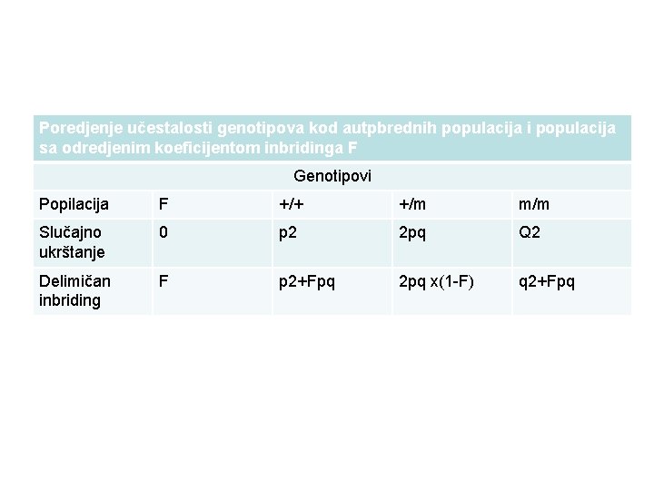 Poredjenje učestalosti genotipova kod autpbrednih populacija i populacija sa odredjenim koeficijentom inbridinga F Genotipovi