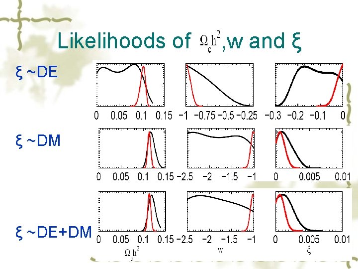 Likelihoods of , w and ξ ξ ~DE ξ ~DM ξ ~DE+DM 