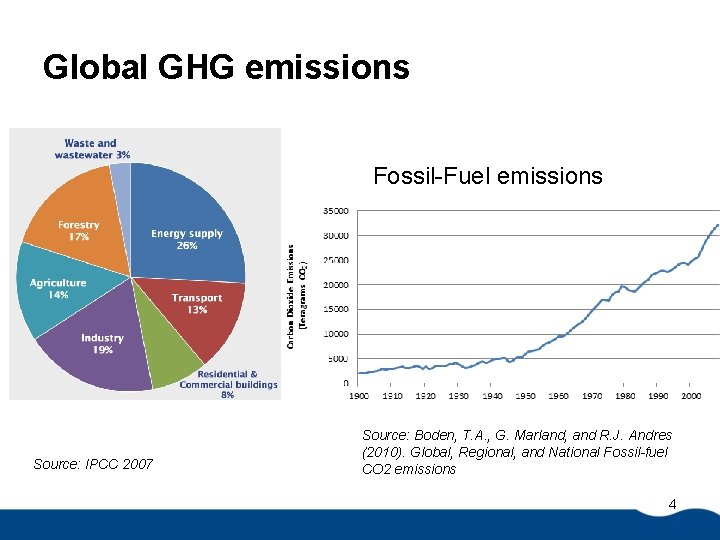 Global GHG emissions Fossil-Fuel emissions Source: IPCC 2007 Source: Boden, T. A. , G.