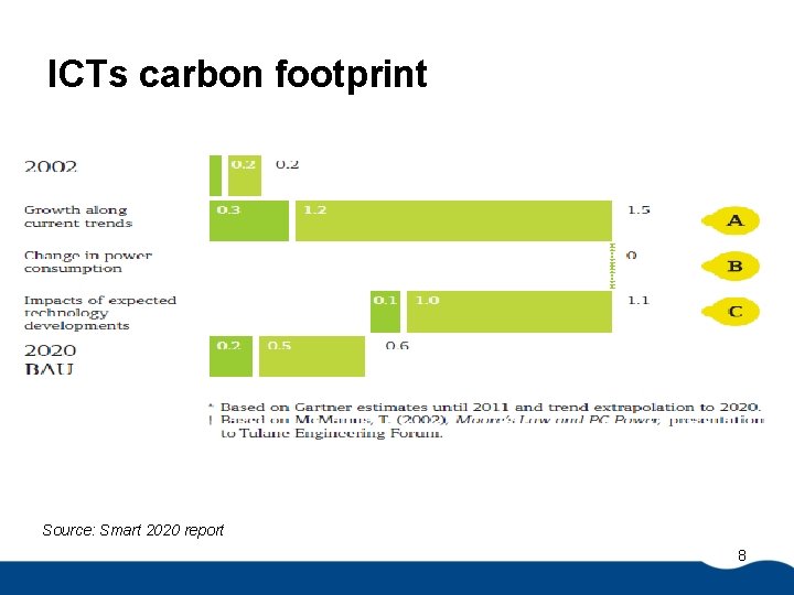 ICTs carbon footprint Source: Smart 2020 report 8 