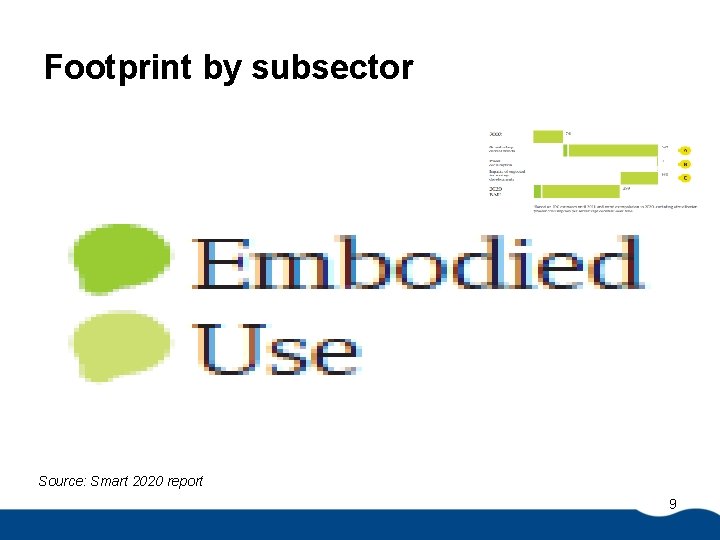 Footprint by subsector Source: Smart 2020 report 9 