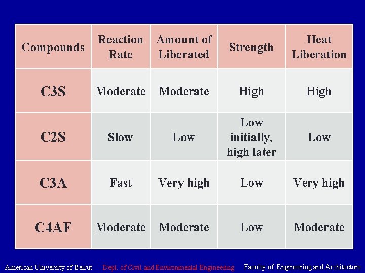 Compounds Reaction Rate Amount of Liberated Strength Heat Liberation C 3 S Moderate High