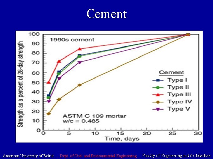 Cement American University of Beirut Dept. of Civil and Environmental Engineering Faculty of Engineering