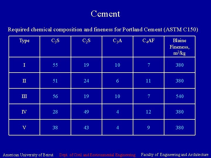 Cement Required chemical composition and fineness for Portland Cement (ASTM C 150) Type C
