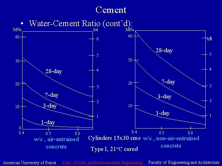 Cement • Water-Cement Ratio (cont’d): MPa ksi 40 6 5 30 28 -day MPa